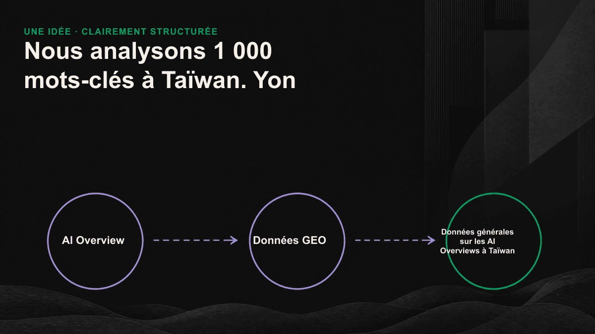 Infographie présentant les quatre structures de contenu les plus souvent citées dans les AI Overviews : phrase de définition, liste, tableau comparatif et question suivie d’une réponse courte