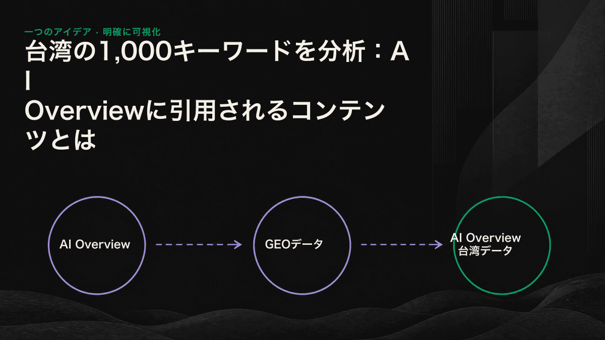 AI Overviewで最も引用される4つのコンテンツ構造、定義文、箇条書き、比較表、質問形式の短い回答を示す図