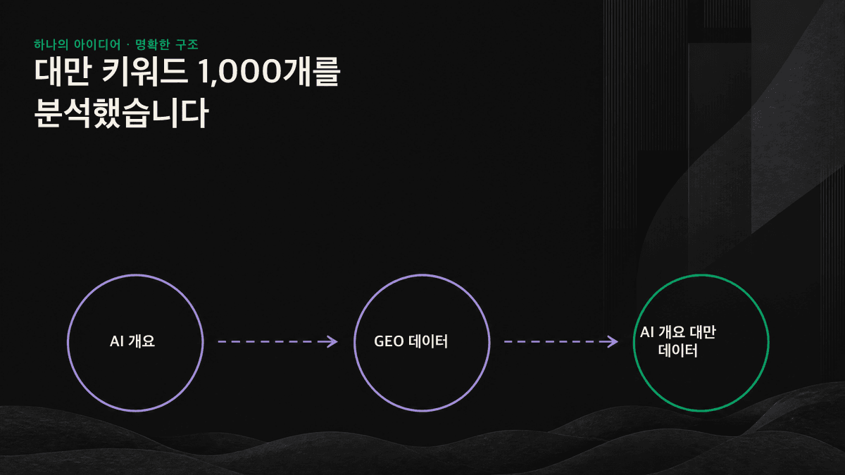 AI 개요에 가장 자주 인용되는 네 가지 콘텐츠 구조인 정의문, 단계별 목록, 비교표, 질문형 소제목을 보여주는 인포그래픽