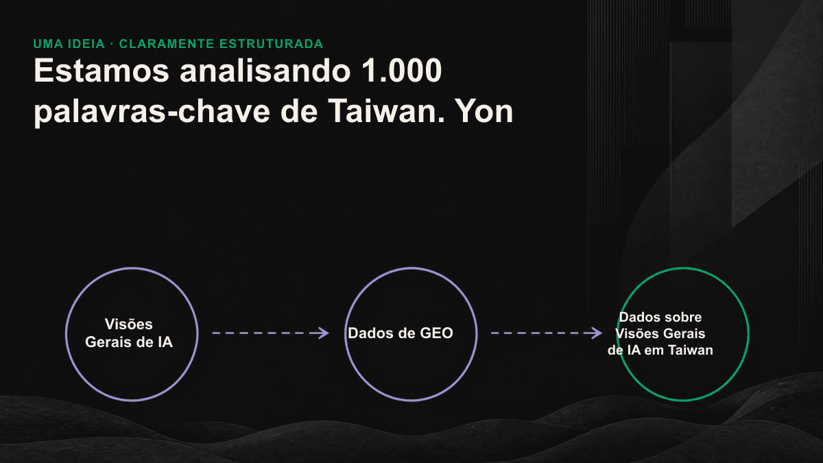 Infográfico com as quatro estruturas de conteúdo mais citadas nas Visões Gerais de IA: frase de definição, lista, tabela comparativa e pergunta com resposta curta