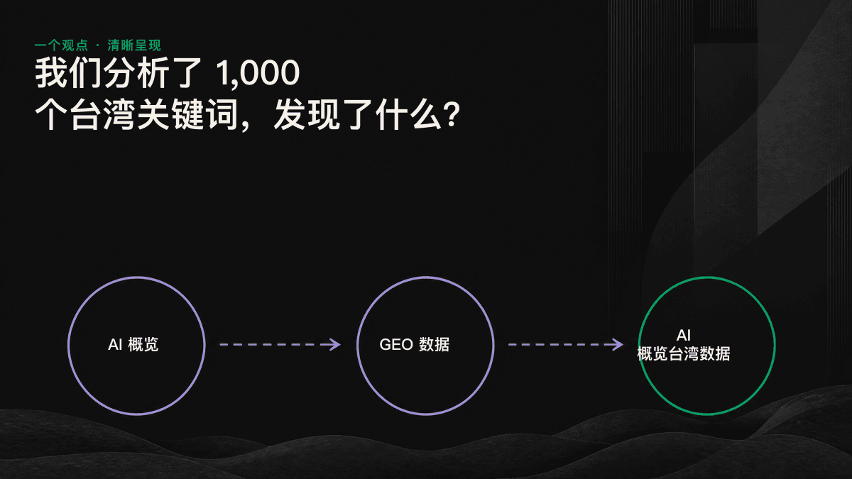 信息图列出 AI 概览最常引用的四种内容结构：定义句、分点列表、对比表格和问答段落