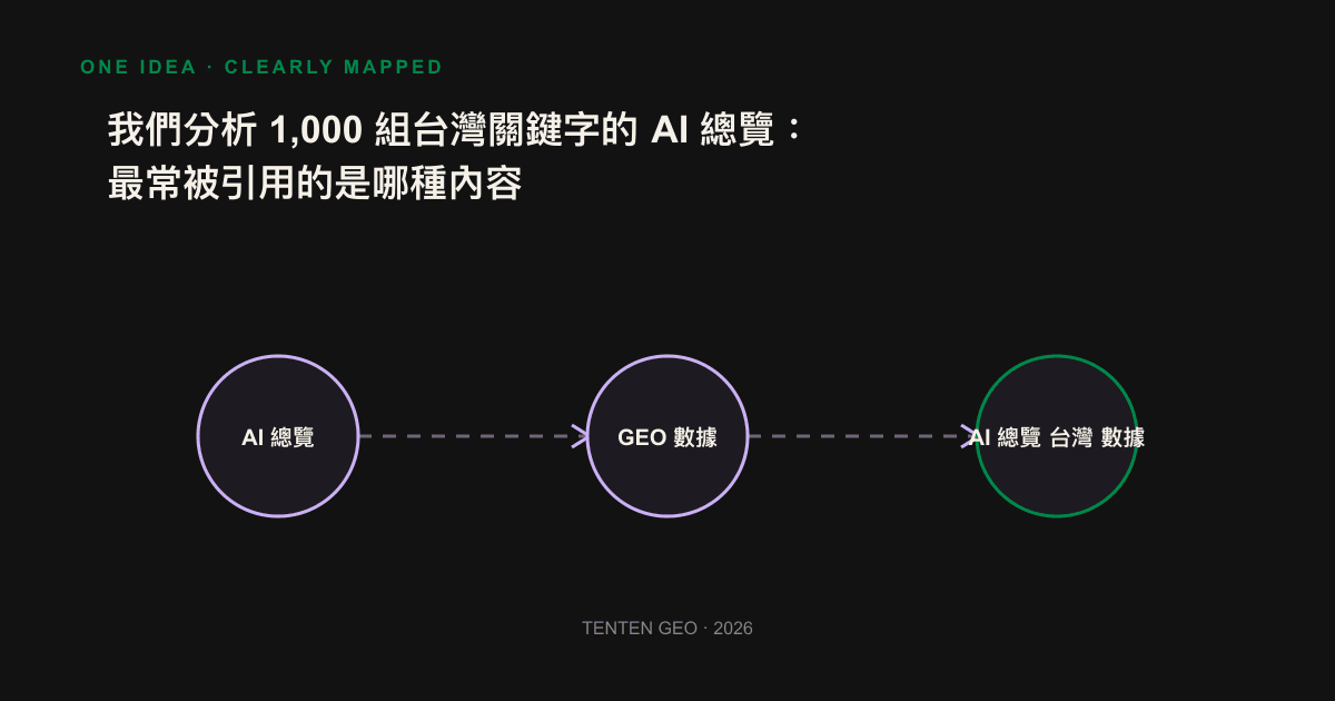 Information chart lists the four content structures most frequently cited in AI overview: definition sentence, list of rows, comparative table and query tab