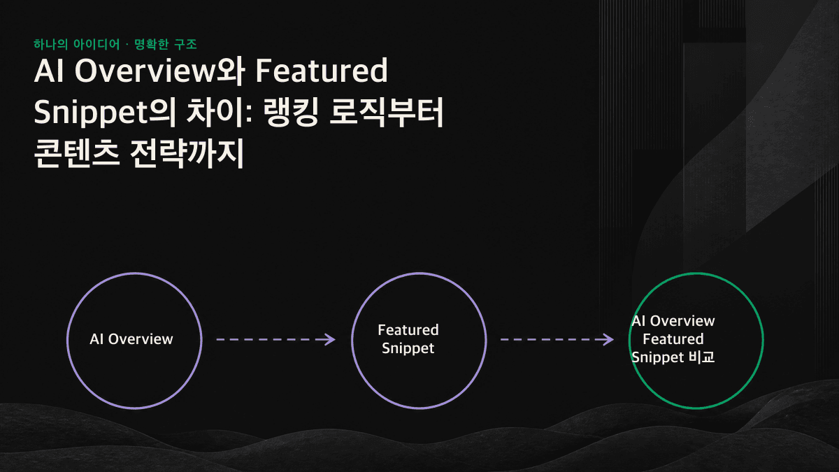 단일 출처를 발췌하는 Featured Snippet과 여러 출처를 종합하는 AI Overview를 나란히 비교한 흐름도