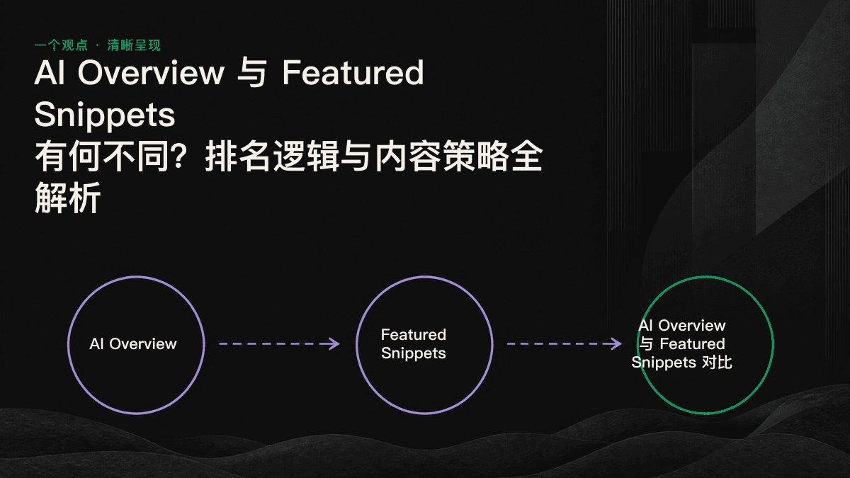 Featured Snippets 从单一来源提取内容、AI Overview 综合多个来源的并列流程图。