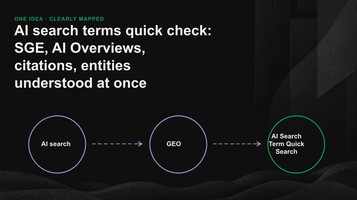 A comparison diagram that divides AI search terms into two levels: "how the engine generates the answer" and "how you are cited."