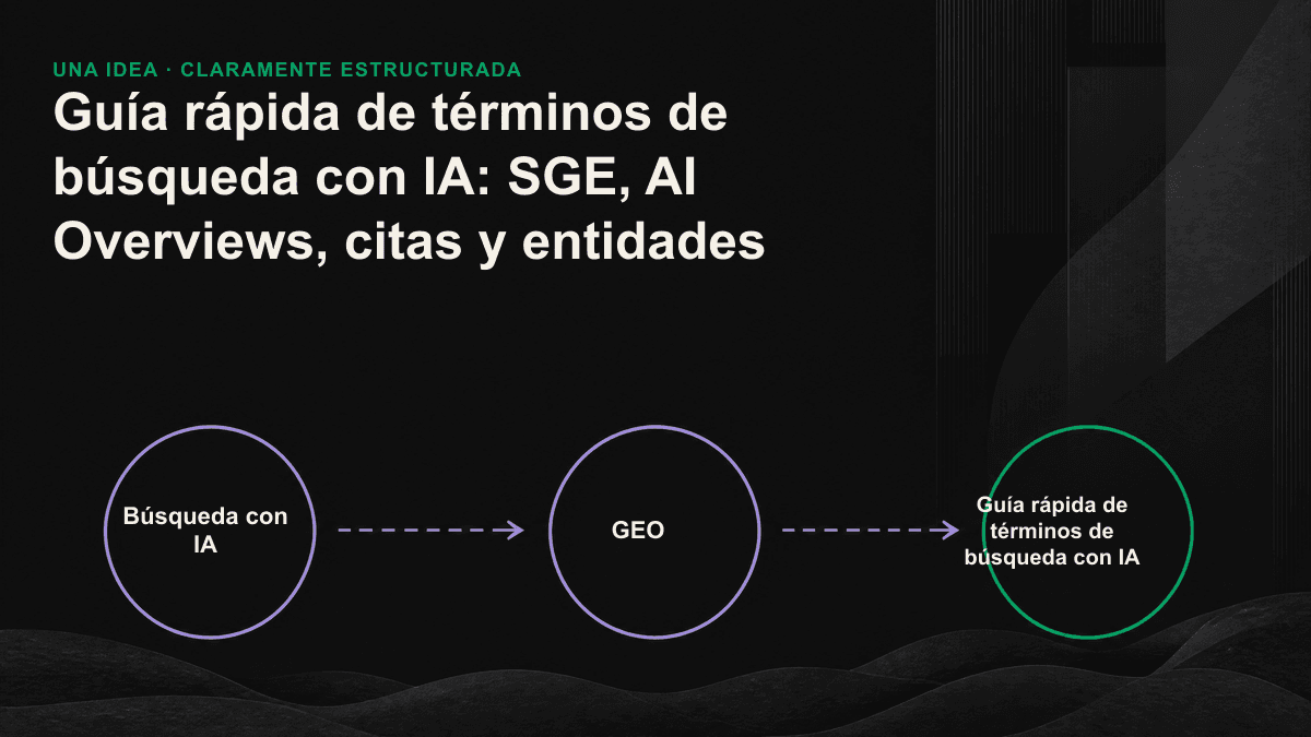 Diagrama comparativo que organiza los términos de búsqueda con IA en dos niveles: «cómo genera la respuesta el motor» y «cómo consigue una marca aparecer citada».