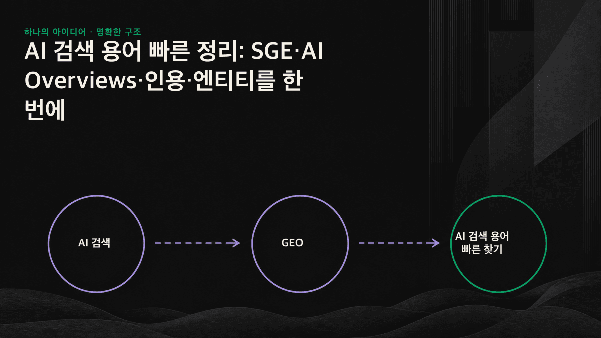 AI 검색 용어를 ‘엔진이 답변을 생성하는 방식’과 ‘브랜드가 인용되는 방식’이라는 두 단계로 구분한 비교 도표