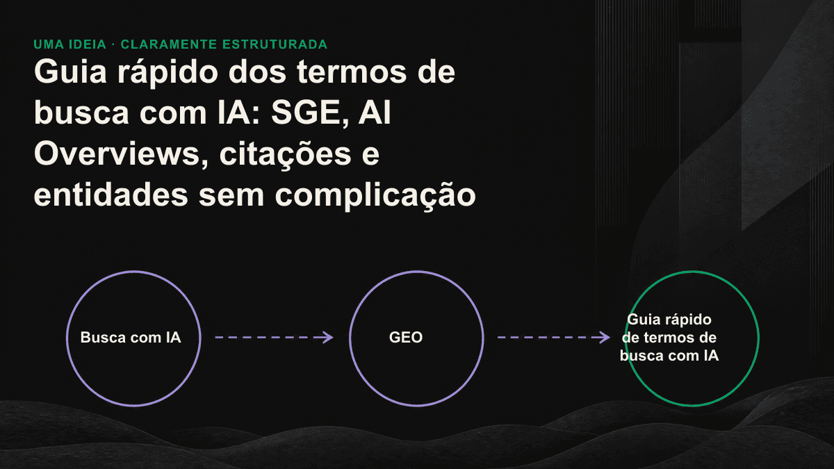 Diagrama comparativo que organiza os termos de busca com IA em duas camadas: “como o mecanismo gera a resposta” e “como sua marca é citada”.