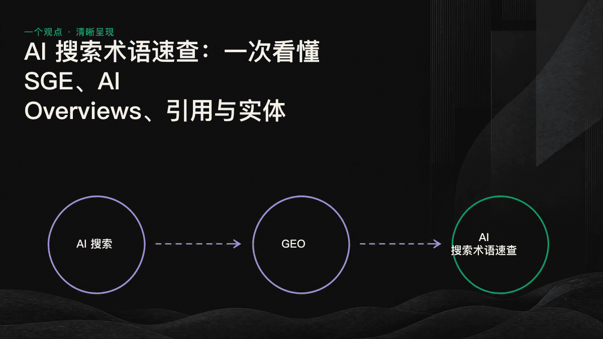 AI 搜索术语对比图，将相关概念分为“引擎如何生成答案”和“品牌如何获得引用”两个层面。