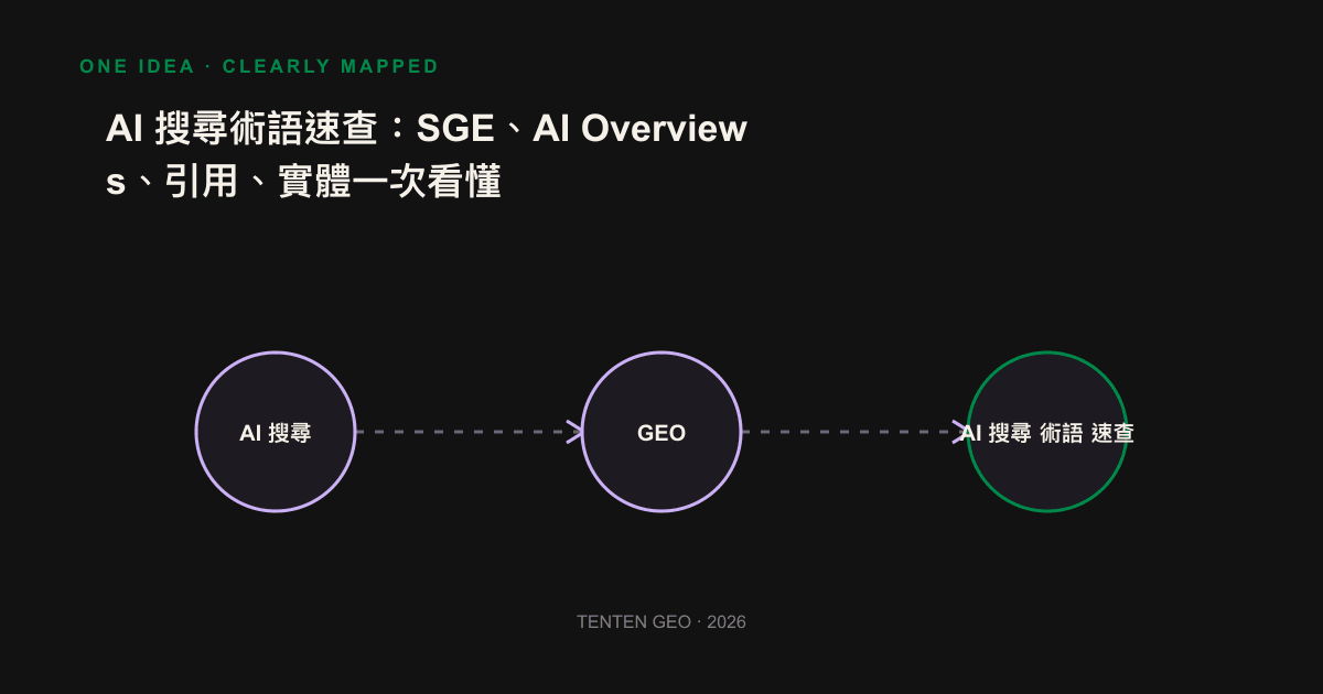 A comparison diagram that divides AI search terms into two levels: "how the engine generates the answer" and "how you are cited."