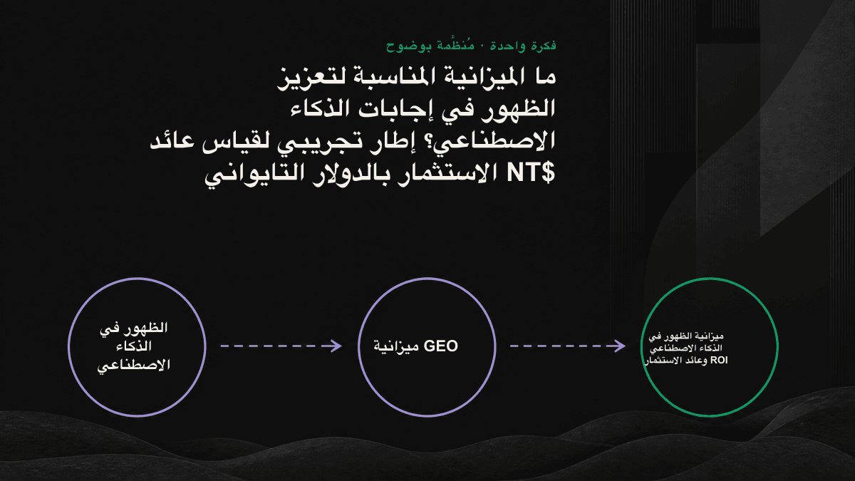 مخطط خطي يفكك عائد الاستثمار في الظهور عبر الذكاء الاصطناعي إلى أربعة متغيرات: معدل تغطية الاستشهادات، وحصة الاستشهادات، وجودتها، والتحويلات اللاحقة.