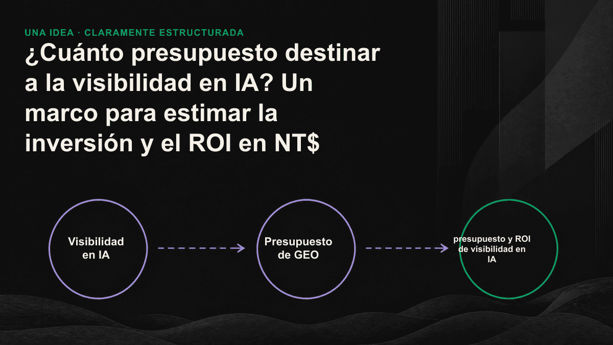 Diagrama lineal que desglosa el retorno de la inversión en visibilidad en IA en cuatro variables: cobertura de menciones, cuota de menciones, calidad de las menciones y conversión posterior.