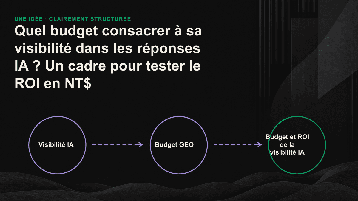 Schéma décomposant le retour sur investissement de la visibilité IA en quatre variables : taux de couverture, part de citations, qualité des citations et conversion en aval.