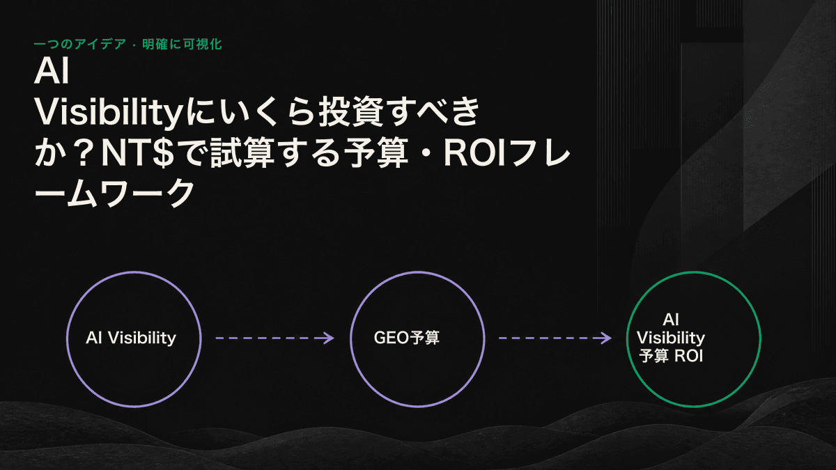 AI Visibilityの投資対効果を、引用カバレッジ、引用シェア、引用品質、下流コンバージョンの四つの変数に分解したフロー図