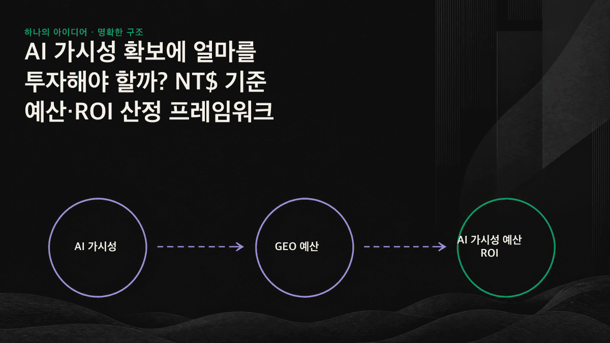 AI 가시성 투자수익률을 인용 커버리지, 인용 점유율, 인용 품질, 후속 전환이라는 네 가지 변수로 분해한 선형 도식