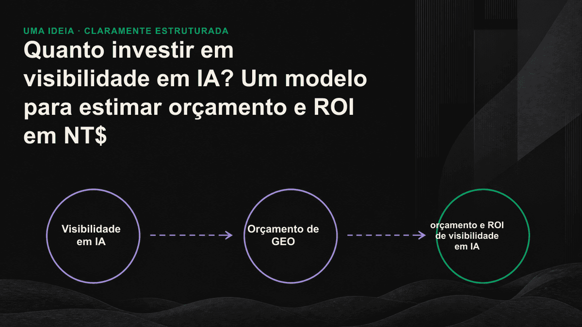 Diagrama linear que mostra o ROI da visibilidade em IA dividido em cobertura de citações, participação nas citações, qualidade das citações e conversão no restante do funil.