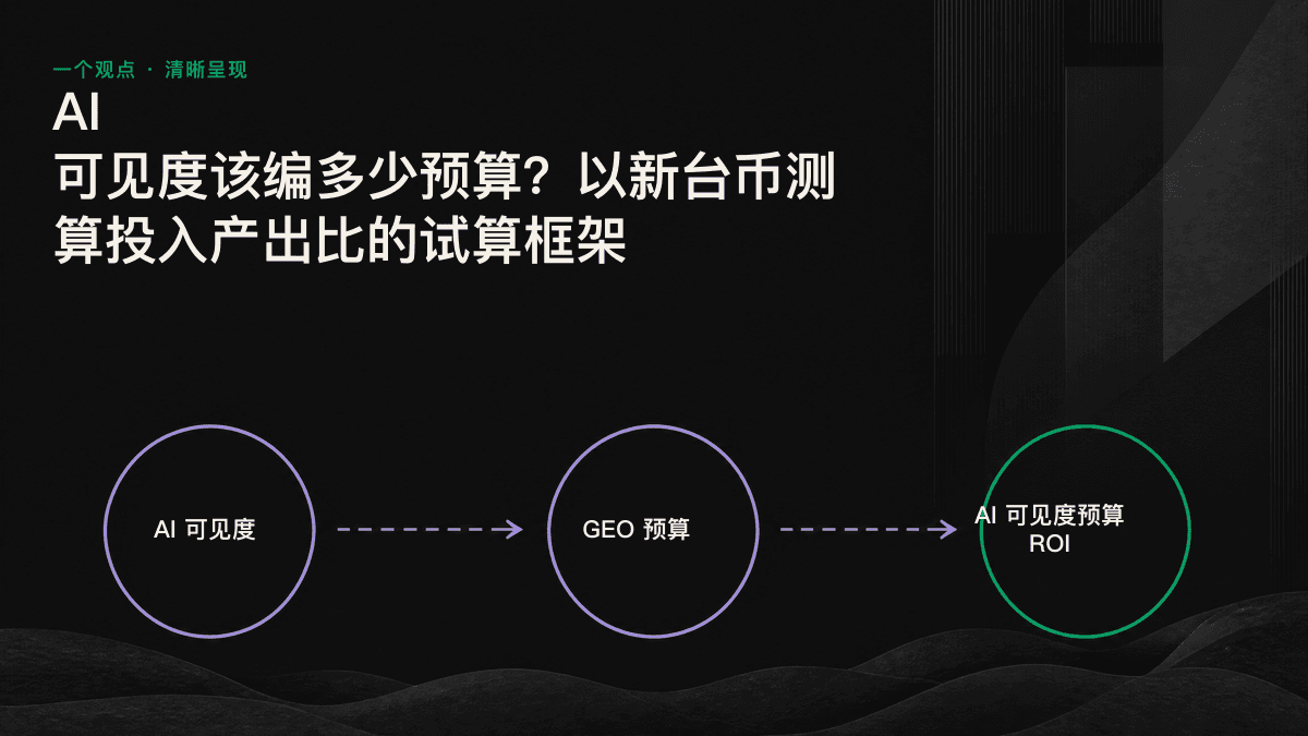 AI 可见度投入产出比拆解图,包含引用覆盖率、引用占比、引用质量和下游转化四个变量。