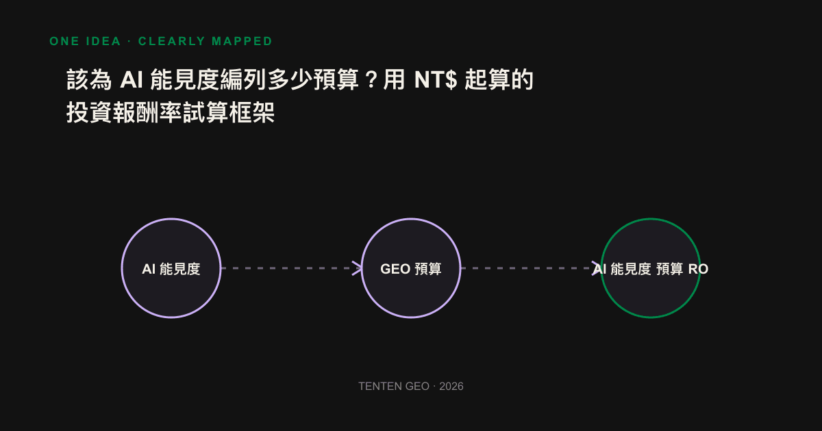 AI 能見度投資報酬率拆解為引用覆蓋率、引用佔比、引用品質與下游轉換四個變數的線條示意圖