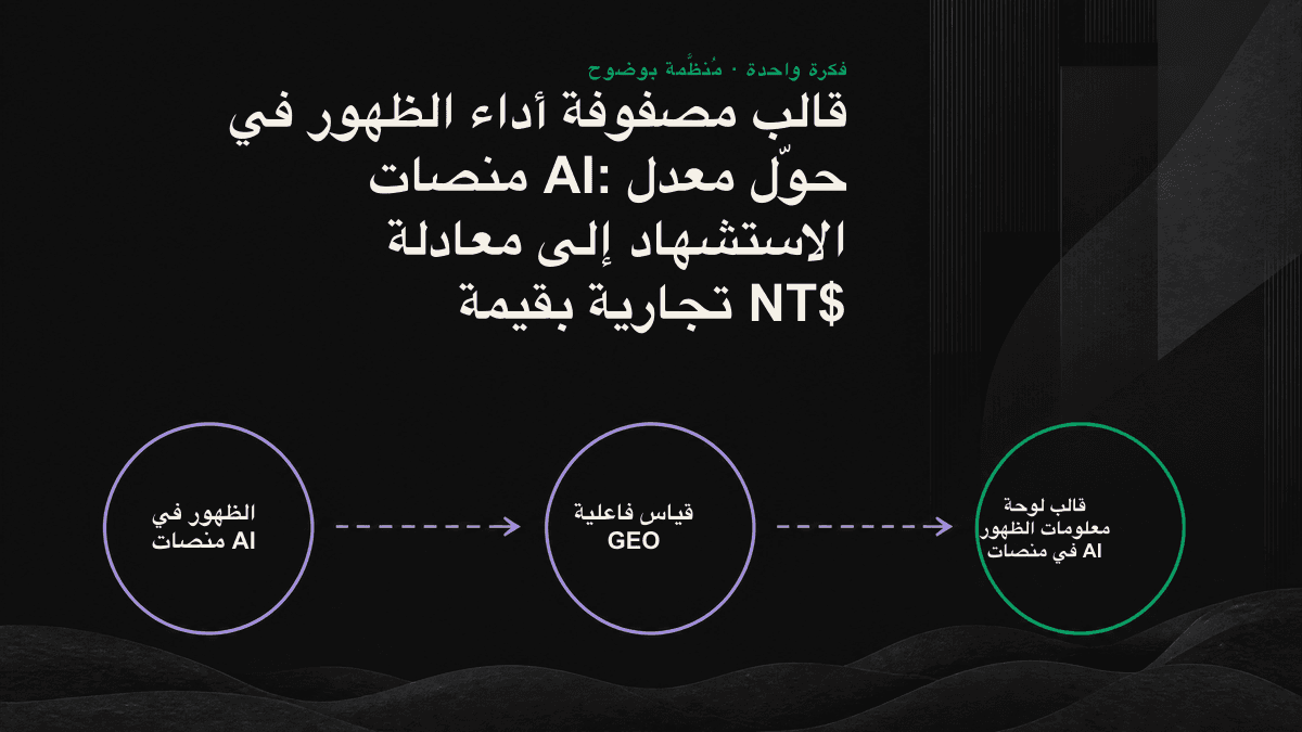 مخطط قمع من ست مراحل يبدأ بالاستعلام المستهدف وينتهي بقيمة فرص الأعمال بالـ NT$.
