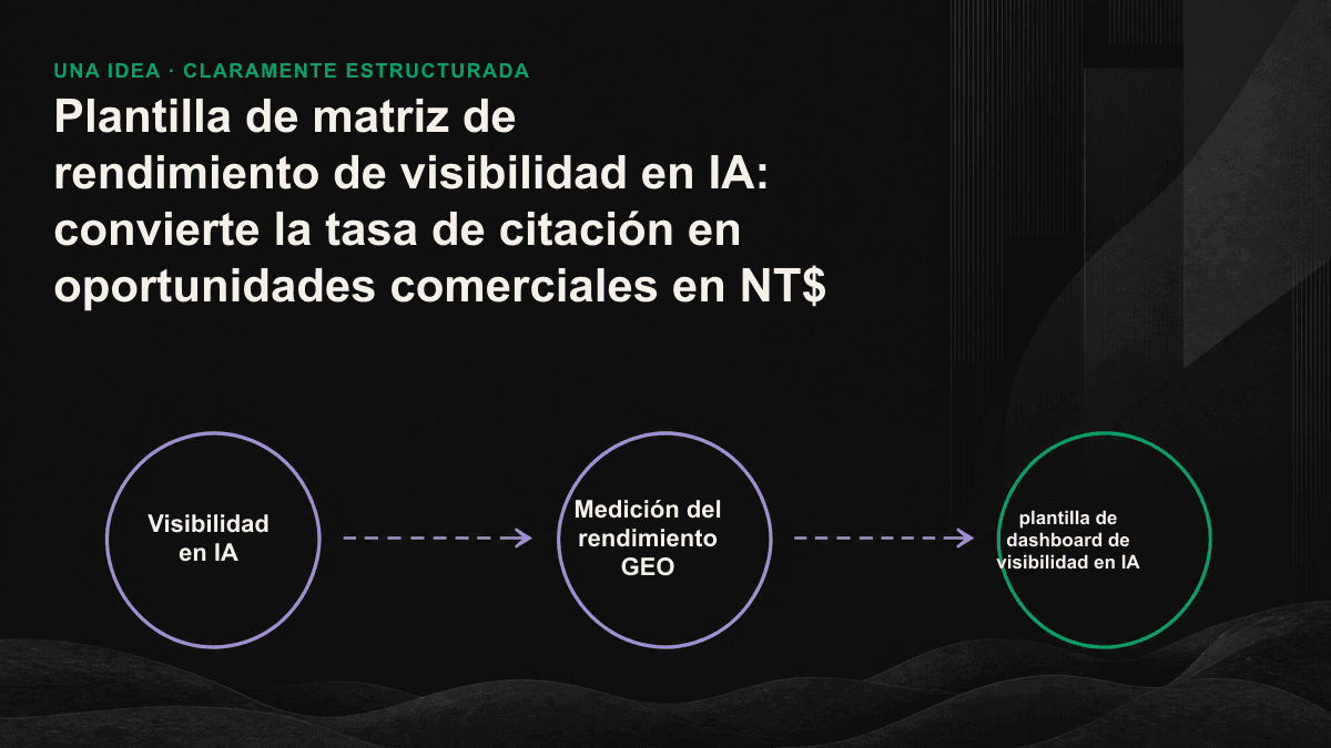 Embudo de seis etapas, desde las consultas objetivo hasta las oportunidades comerciales en NT$.
