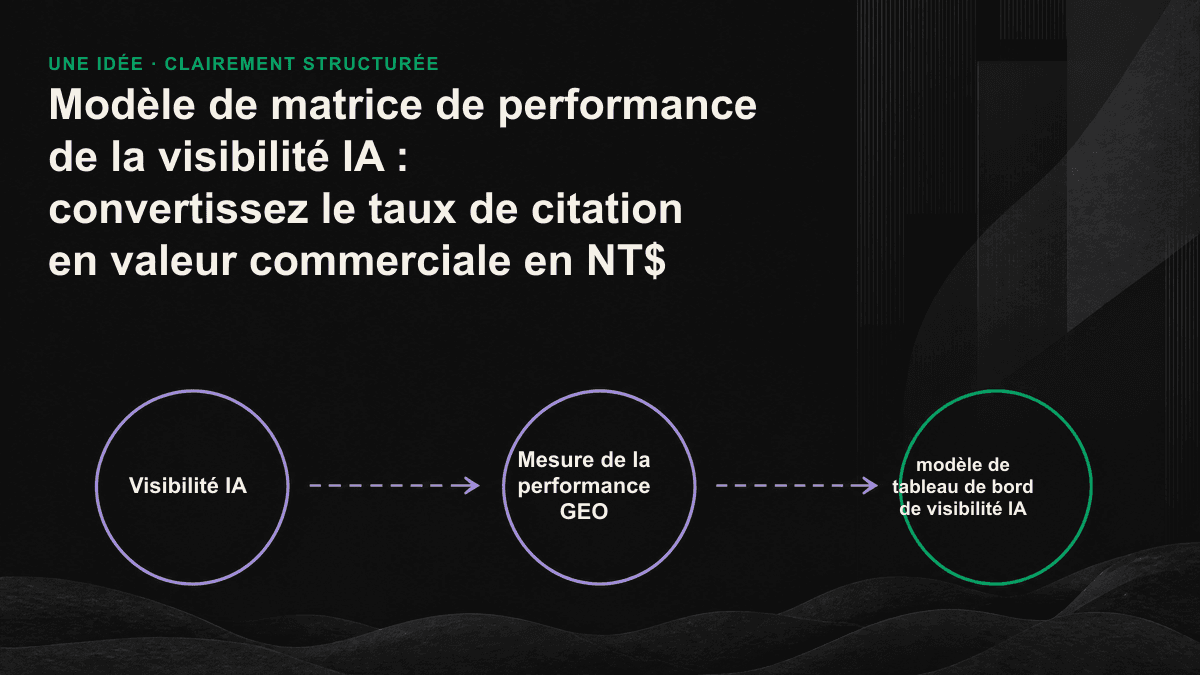 Schéma en entonnoir des six étapes qui relient les requêtes cibles à la valeur commerciale en NT$.
