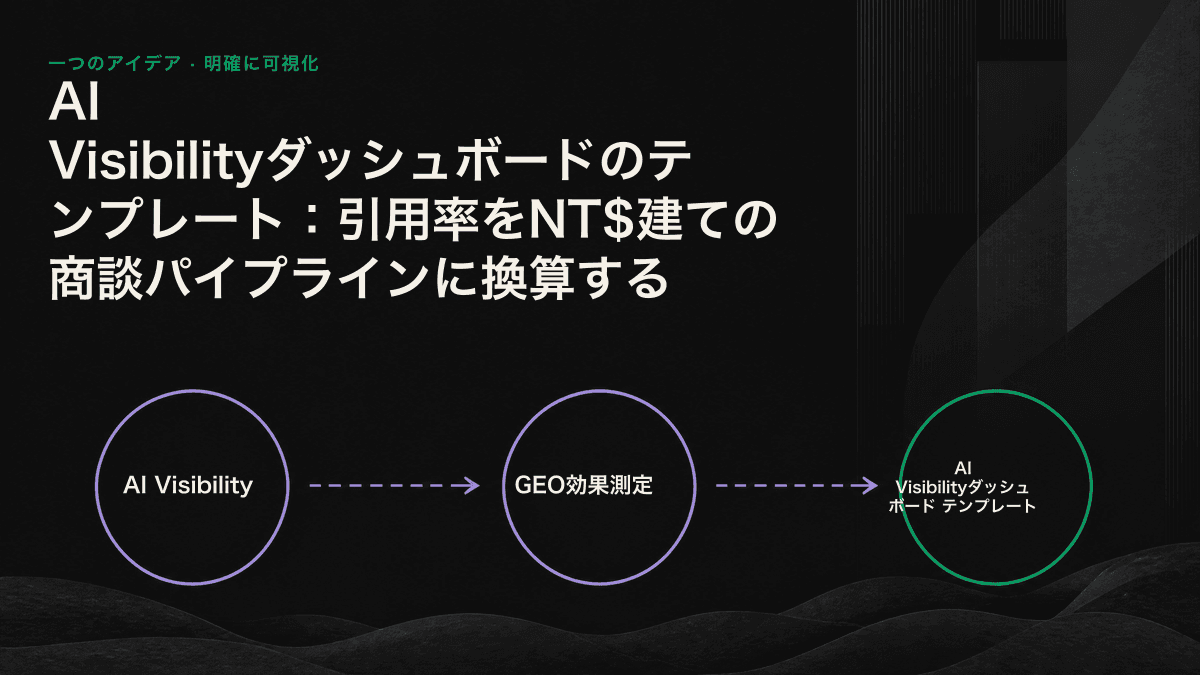 ターゲットクエリからNT$建ての商談パイプラインまでを6段階で算出するファネル図