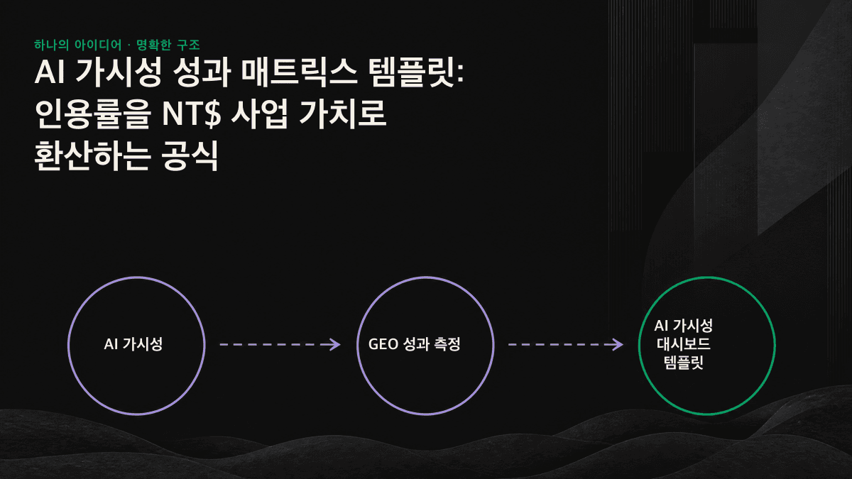 타깃 쿼리부터 NT$ 사업 가치까지 이어지는 6단계 퍼널 계산도