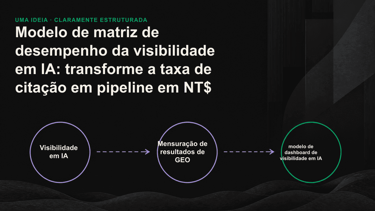 Funil com seis etapas, da consulta prioritária ao potencial comercial em NT$.