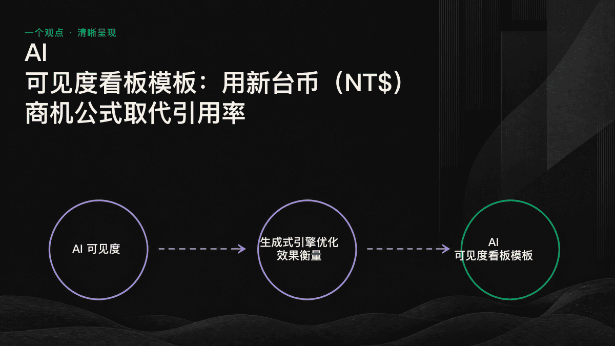 从目标查询到新台币（NT$）商机金额的六段式漏斗计算图