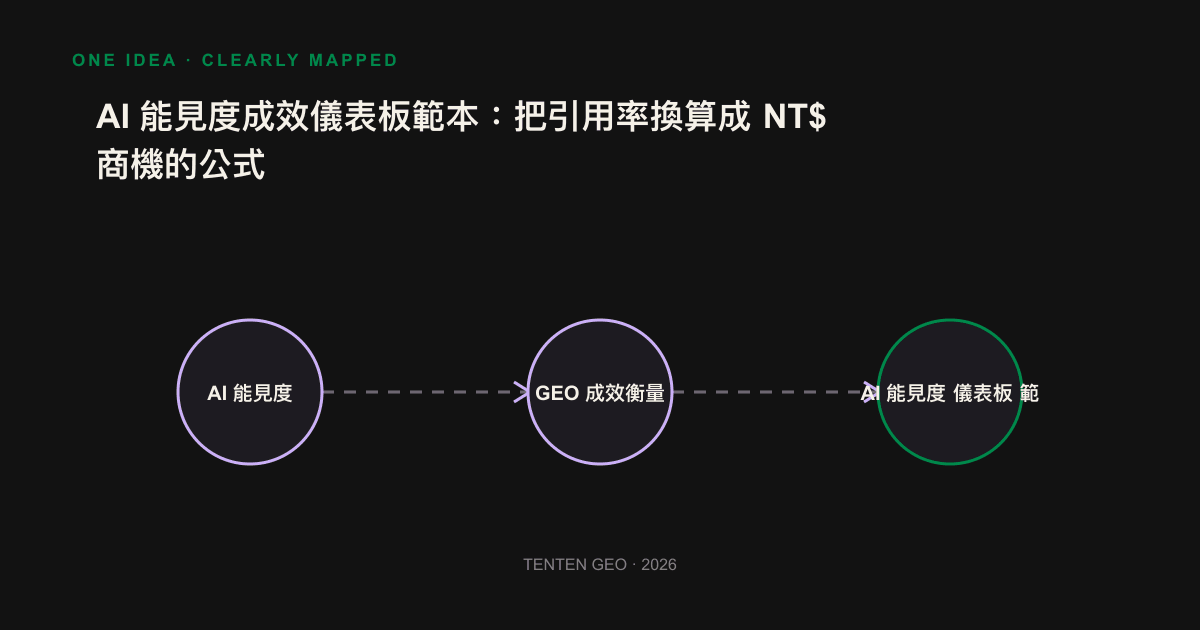 Six segments from target query to NT$ business to figure out the funnel