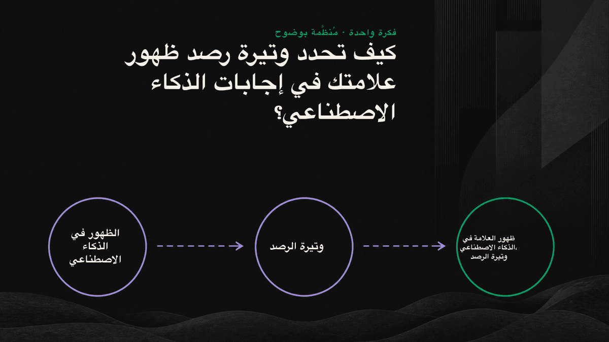 رسم معلوماتي يعرض ثلاثة محاور زمنية للرصد اليومي والأسبوعي والشهري لظهور العلامة في إجابات الذكاء الاصطناعي، مع بيان ملاءمة كل محور والمفاضلات المرتبطة به.
