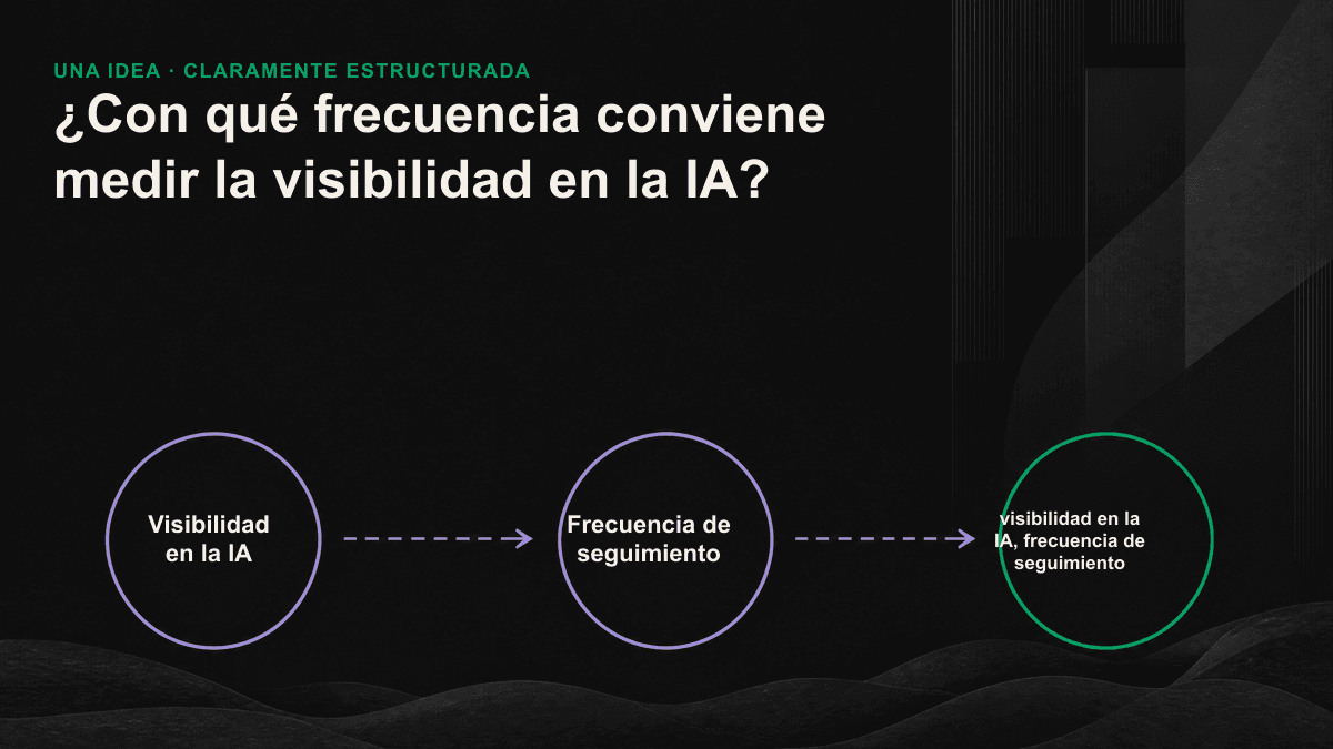 Infografía con tres ejes temporales que compara la idoneidad y las ventajas e inconvenientes del seguimiento diario, semanal y mensual de la visibilidad en la IA.
