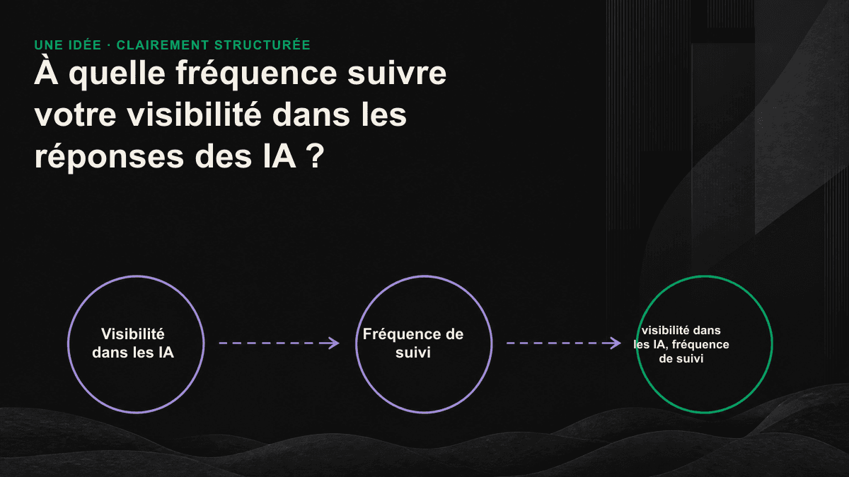 Infographie présentant les avantages, les limites et les usages d’un suivi de la visibilité dans les IA effectué chaque jour, chaque semaine ou chaque mois.