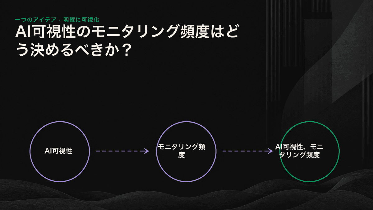 AI可視性モニタリングについて、日次・週次・月次の適性とトレードオフを3つの時間軸で示した図。