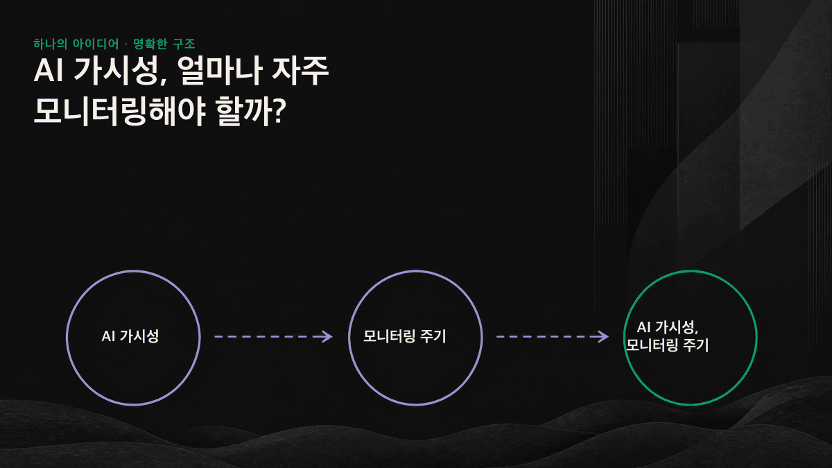 AI 가시성 모니터링의 일간·주간·월간 주기를 적합성과 장단점에 따라 비교한 인포그래픽