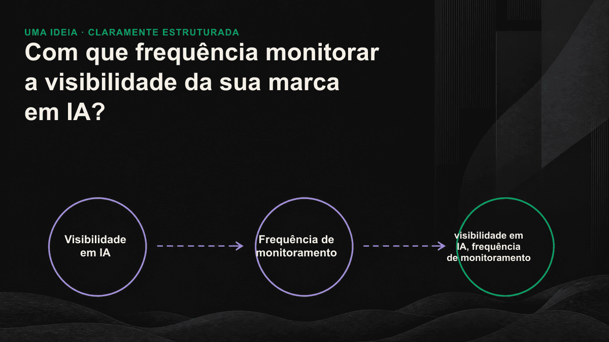 Infográfico com três escalas de tempo — diária, semanal e mensal — comparando a adequação e as contrapartidas de cada cadência de monitoramento de visibilidade em IA.