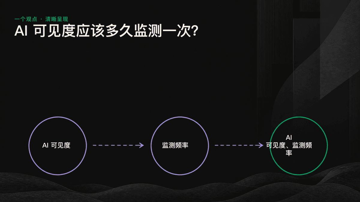 信息图：从按天、按周和按月三个时间维度，对比 AI 可见度监测的适用场景与取舍。