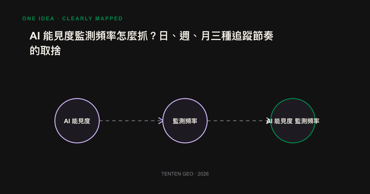 資訊圖：以日、週、月三條時間軸對比 AI 能見度監測的適用情境與取捨。