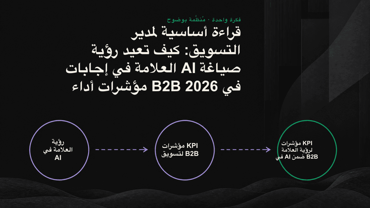مخطط توضيحي: على اليسار زيارات ونقرات، وعلى اليمين اسم علامة تجارية مذكور في إجابة AI، وبينهما سهم يرمز إلى رؤية العلامة في AI.