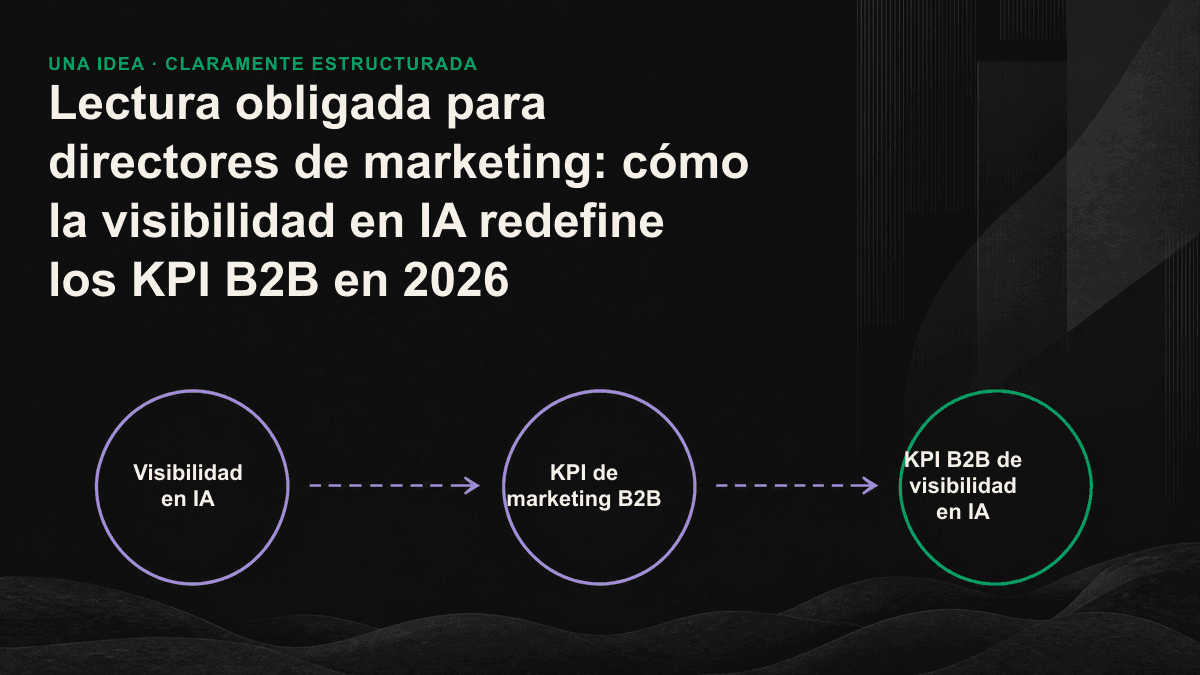 Esquema comparativo: a la izquierda aparece un clic; a la derecha, una marca mencionada en una respuesta de IA; entre ambos, una flecha representa la visibilidad en IA.