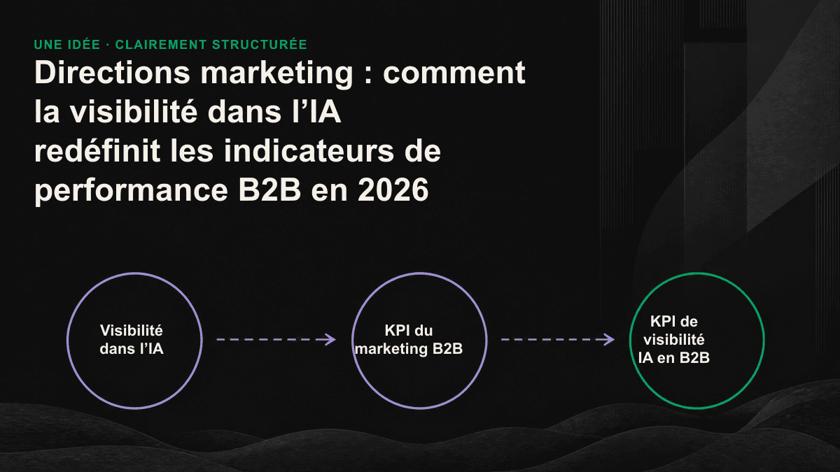 Schéma montrant les clics et le trafic à gauche, le nom d’une marque cité dans une réponse générée par l’IA à droite, et une flèche « Visibilité dans l’IA » entre les deux.