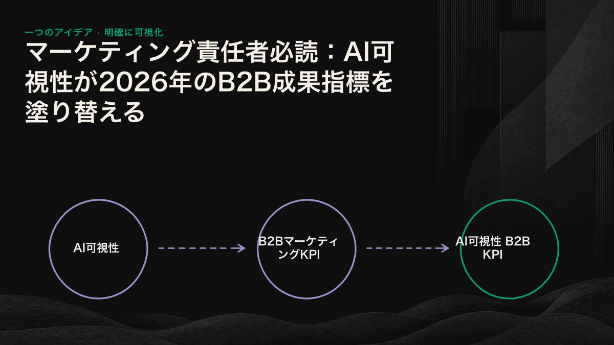 左側にクリックとコンバージョン、右側にAI回答で言及されたブランド名を配置し、中央を「AI可視性」の矢印で結んだ図。