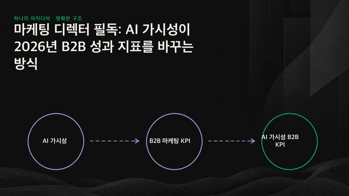 왼쪽에는 클릭과 전환, 오른쪽에는 AI 답변에 언급된 브랜드명이 배치되고, 가운데는 AI 가시성 화살표로 연결된 도식입니다.