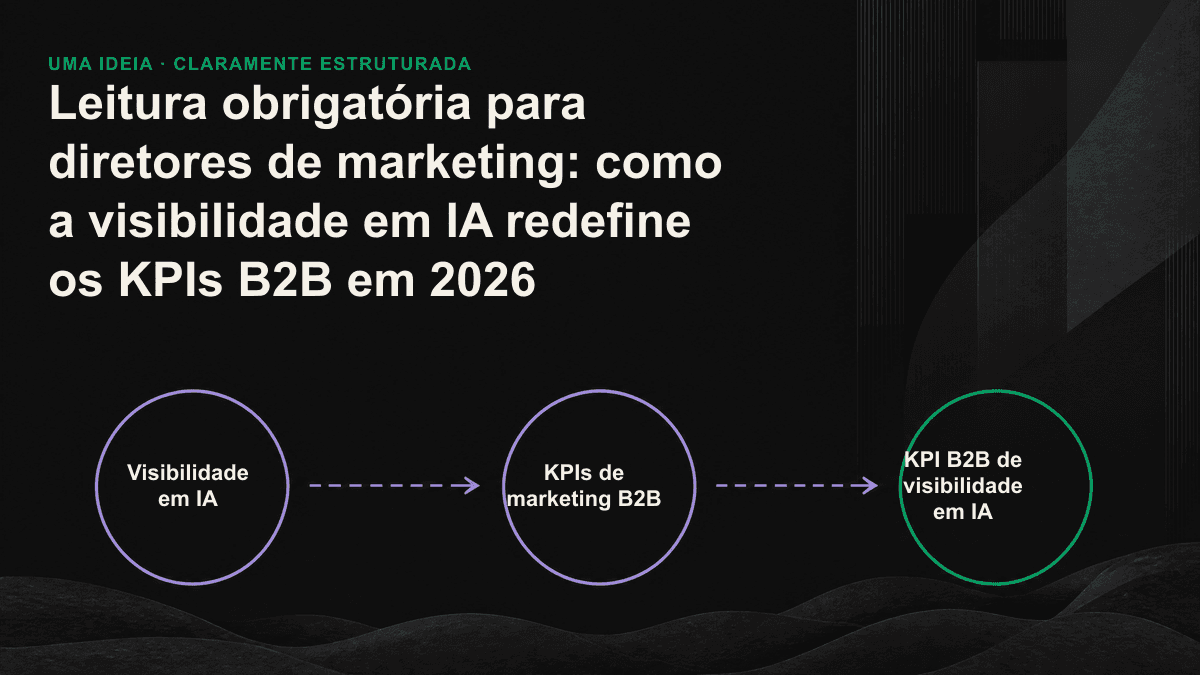 Diagrama comparativo: à esquerda, cliques e sessões; à direita, uma marca mencionada em uma resposta de IA; no centro, uma seta indica a visibilidade em IA.