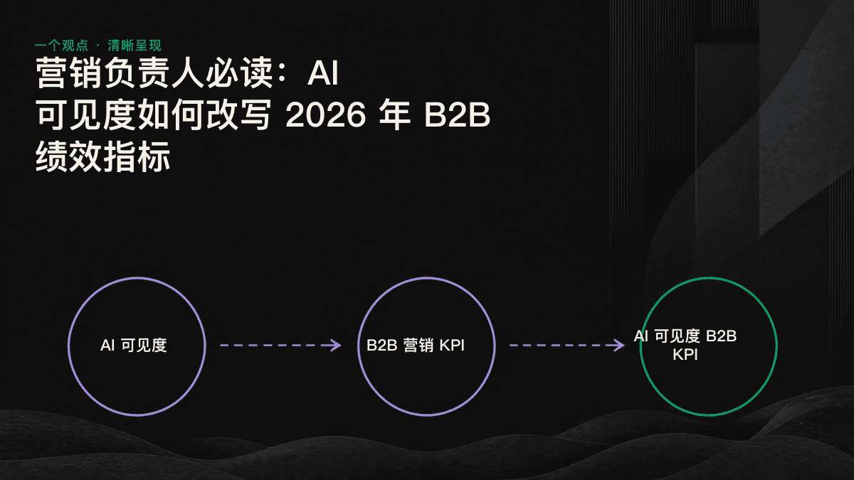 流程示意图：左侧是点击量与转化漏斗，右侧是 AI 答案中被提及的品牌，中间以“AI 可见度”箭头连接。