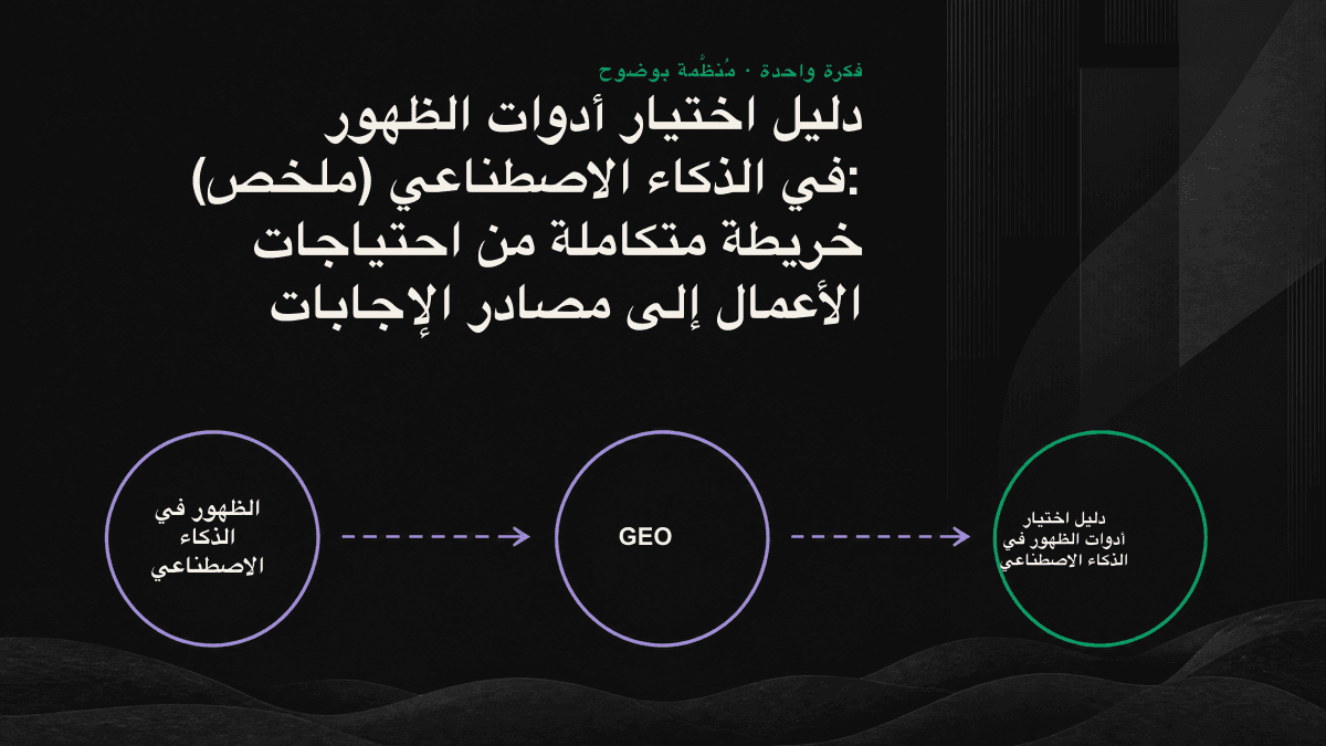 الفئات الأربع لأدوات الظهور في الذكاء الاصطناعي ومخطط المسار من الاختبار إلى التبني.