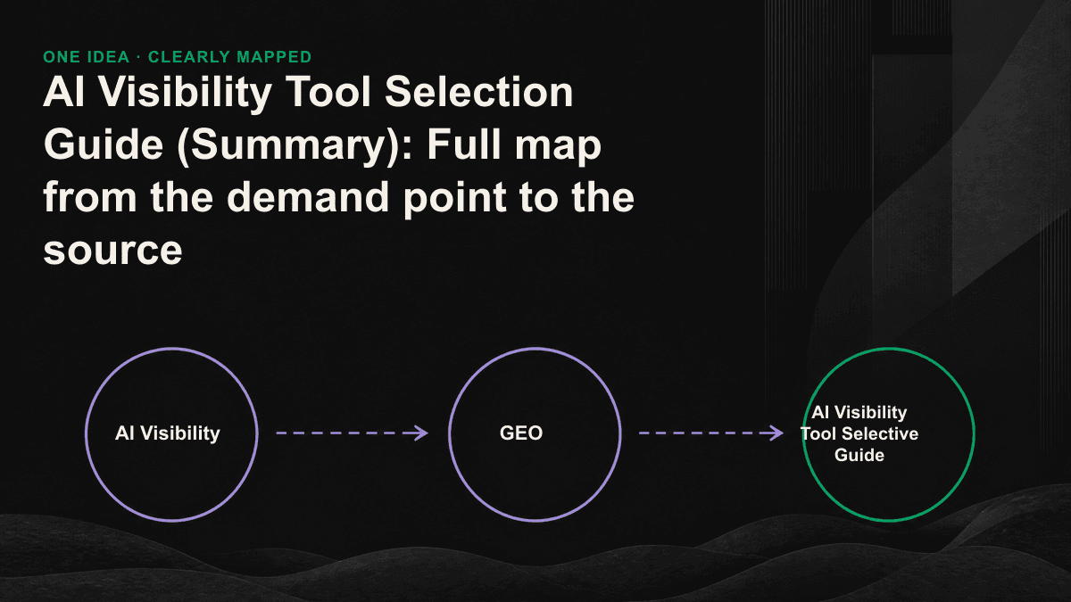 Four AI Visibility Tool Types and Line Charts from Test to Path.