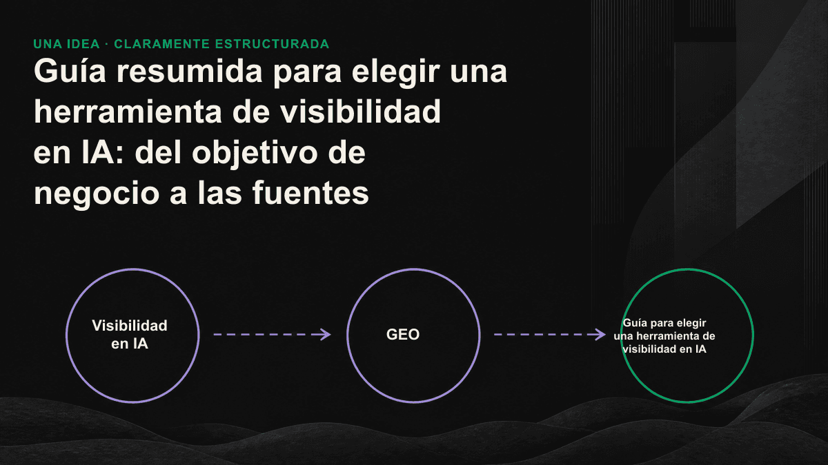 Gráfico de los cuatro tipos de herramientas de visibilidad en IA y del recorrido desde la prueba hasta la adopción.