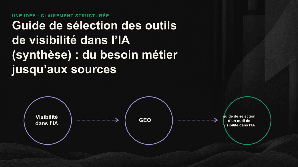Les quatre catégories d’outils de visibilité dans l’IA et le parcours allant du test au déploiement.