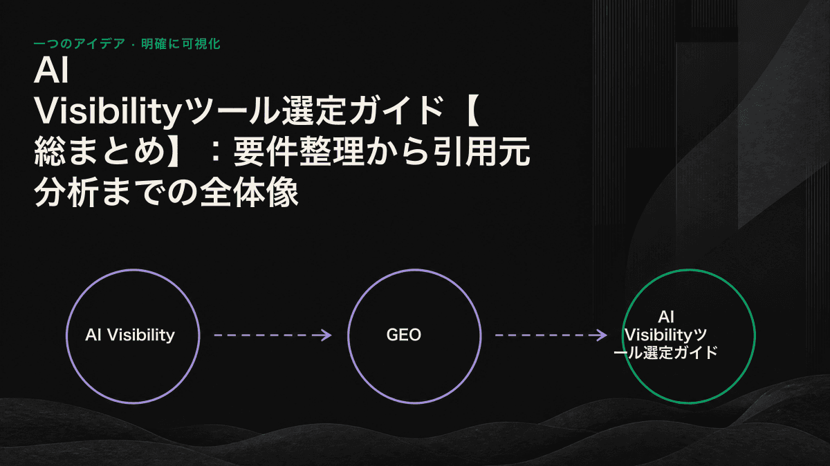 四つのAI Visibilityツール類型と、検証から導入までの流れを示す図